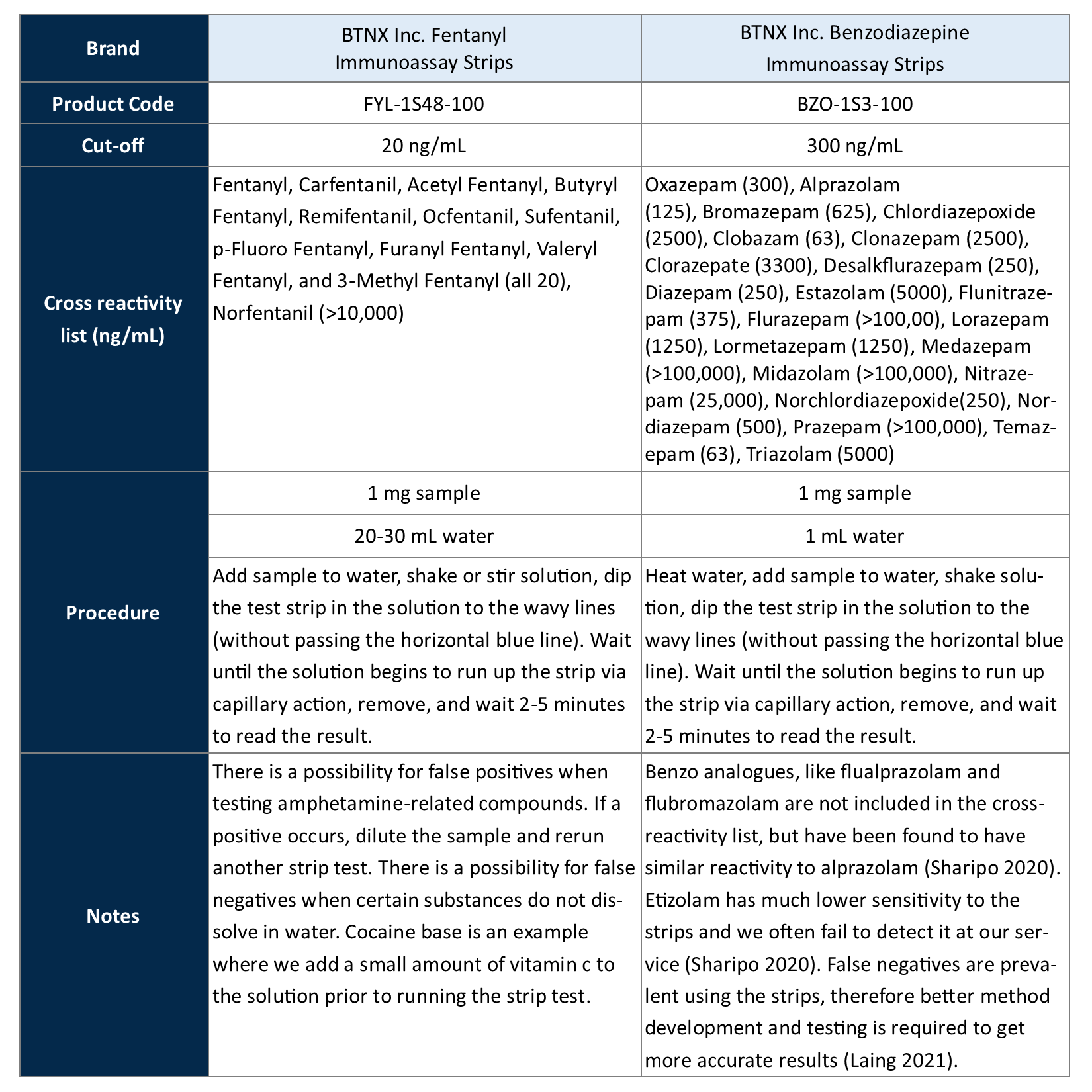 Benzodiazepines Etizolam and the Test Strips