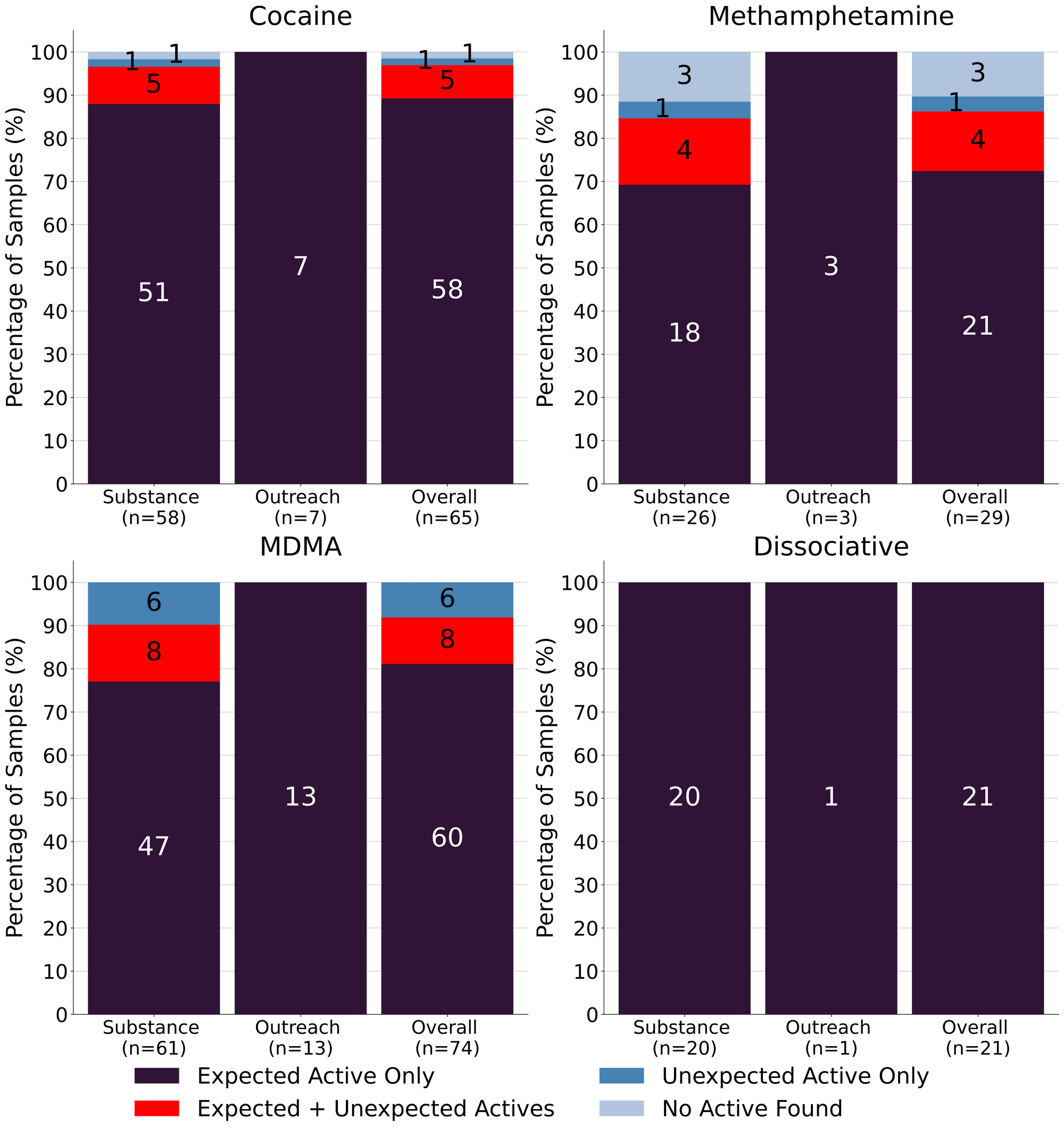 Figure 2. Adulteration breakdown by drug class and sample collection location/method. Bars are stacked by percentage of samples in each category, with the individual sample counts overlaid.