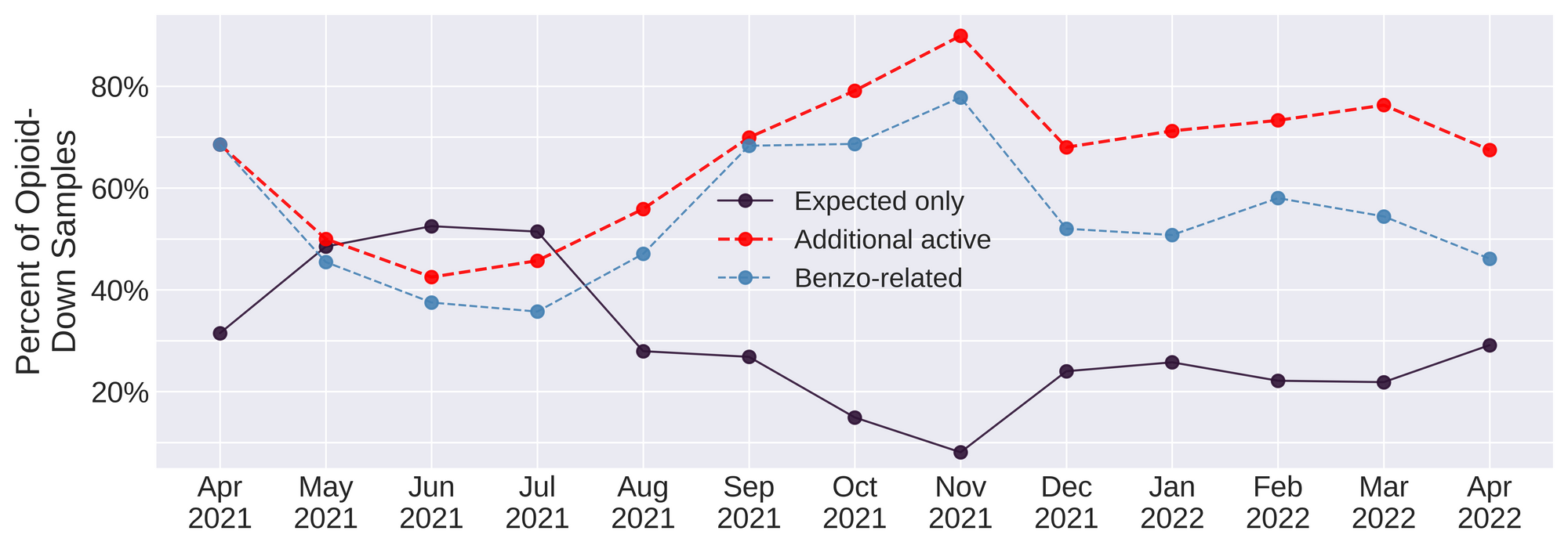 Figure 3. The percentage of expected opioid-down samples checked between April 2021 and April 2022 that were as expected or adulterated.