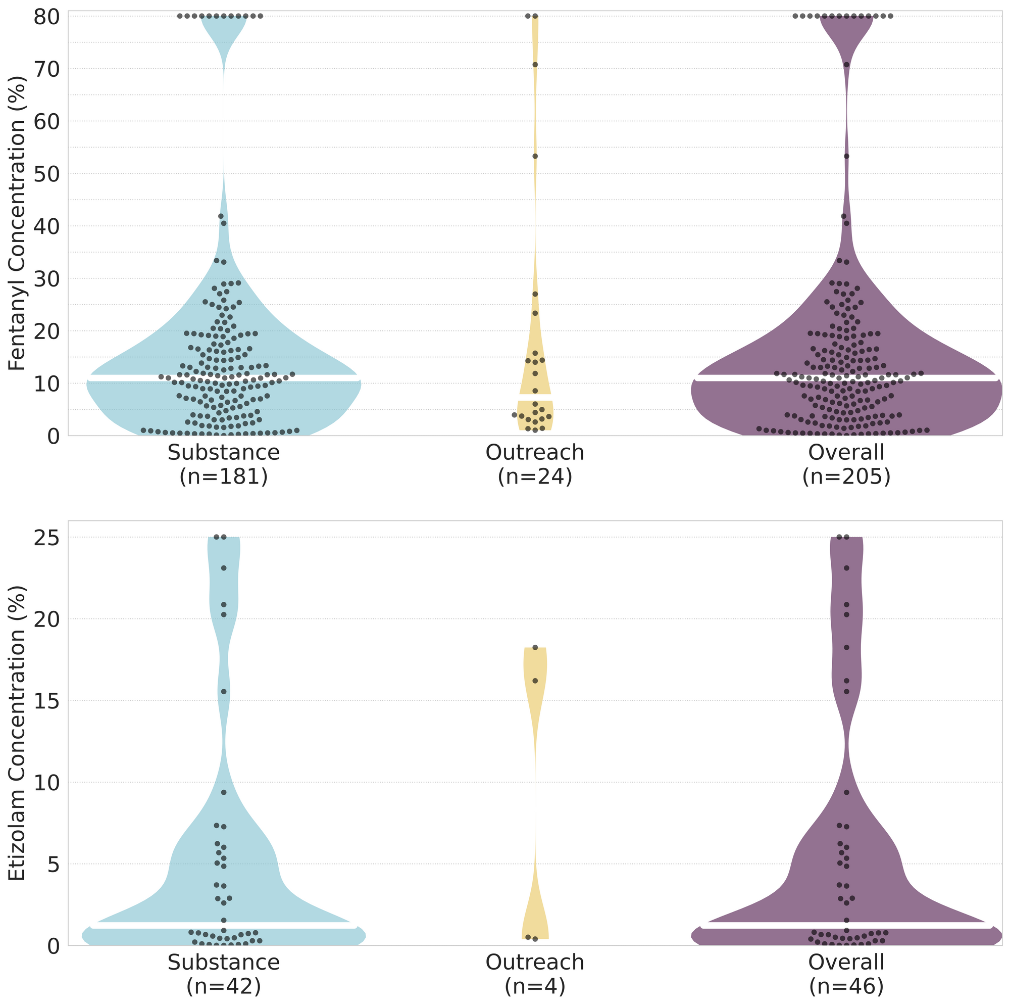 Figure 4. Violin plots of fentanyl (top panel) and etizolam (bottom) positive samples quantified during April, split by sample collection location/method.