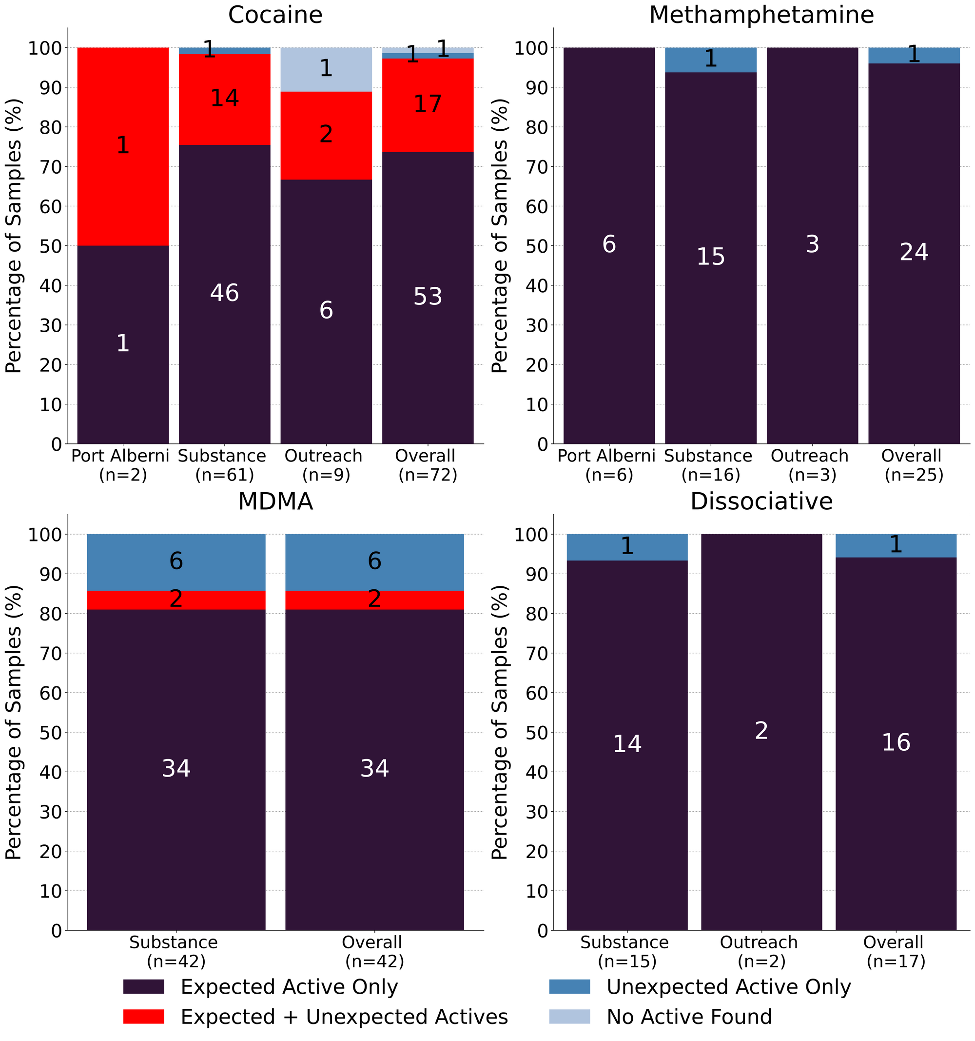 Figure 2. Adulteration breakdown by drug class and sample collection location/method. Bars are stacked by percentage of samples in each category, with the individual sample counts overlaid.