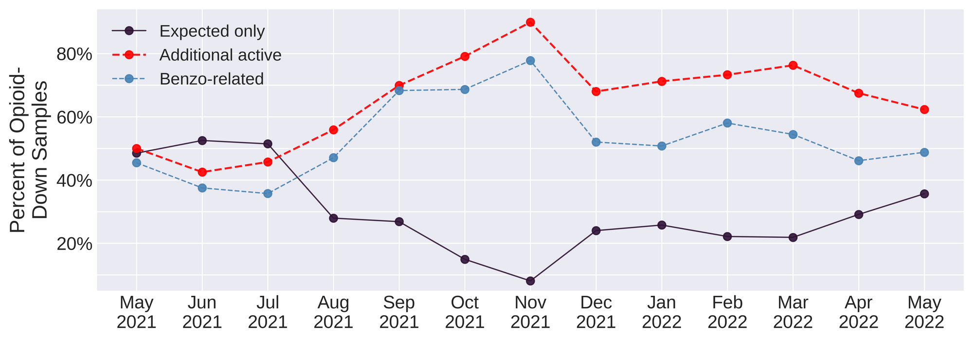 Figure 3. The percentage of expected opioid-down samples checked between May 2021 and May 2022 that were as expected or adulterated.