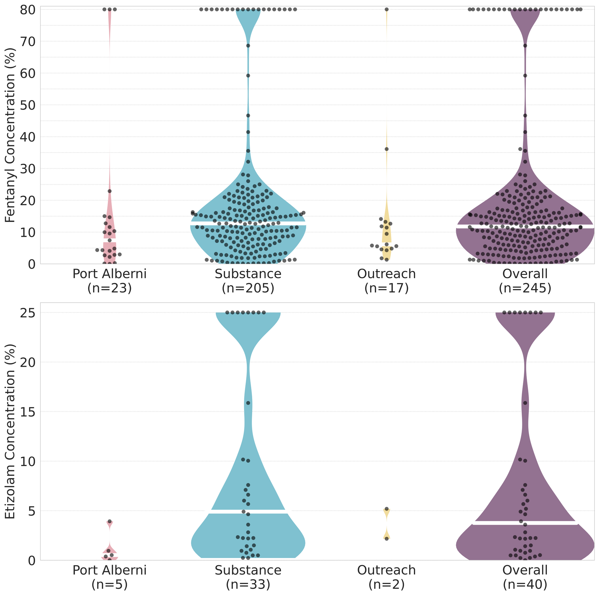 Figure 4. Violin plots of fentanyl (top panel) and etizolam (bottom) positive samples quantified during May, split by sample collection location/method.