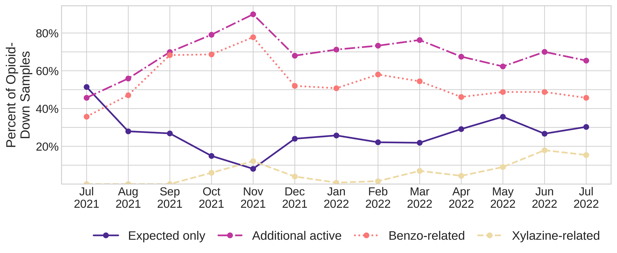 Figure 3. The percentage of expected opioid-down samples checked between July 2021 and July 2022 that only contained fentanyl/heroin actives (dark purple), opioid-down samples with an additional active detected (magenta), opioid-down samples that contained a benzodiazepine-related drug salmon), and opioid-down samples that contained xylazine (yellow).