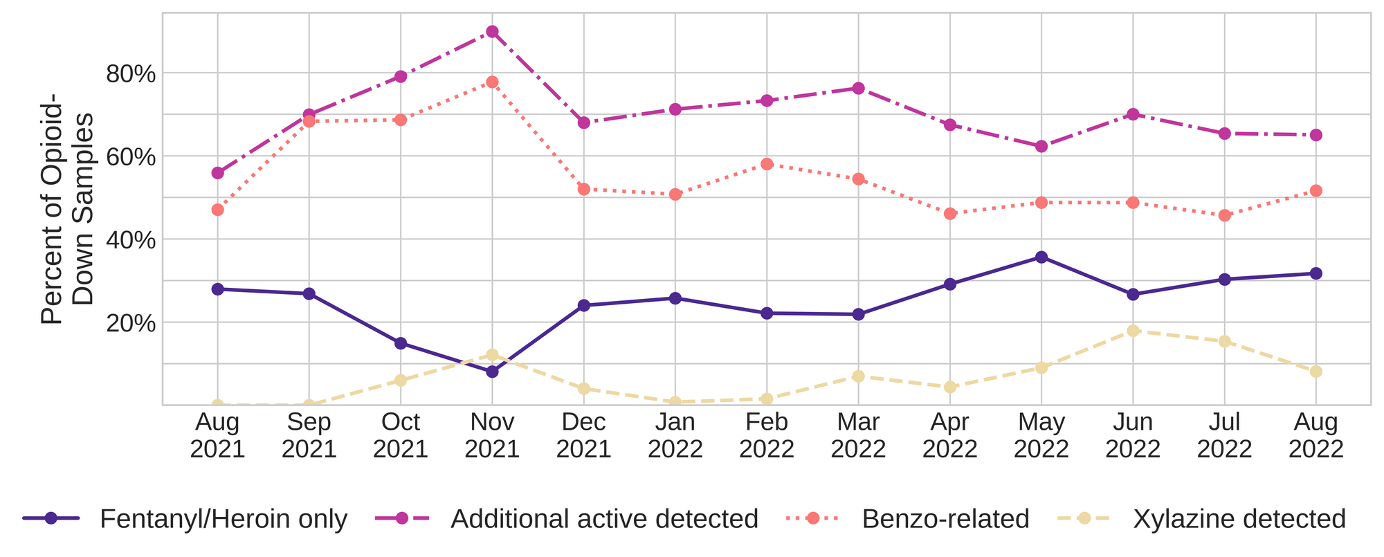 Figure 1. The percentage of expected opioid-down samples checked between August 2021 and August 2022 that only contained fentanyl/heroin actives (dark purple), opioid-down samples with an additional active detected (magenta), opioid-down samples that contained a benzodiazepine-related drug (salmon), and opioid-down samples that contained xylazine (yellow).