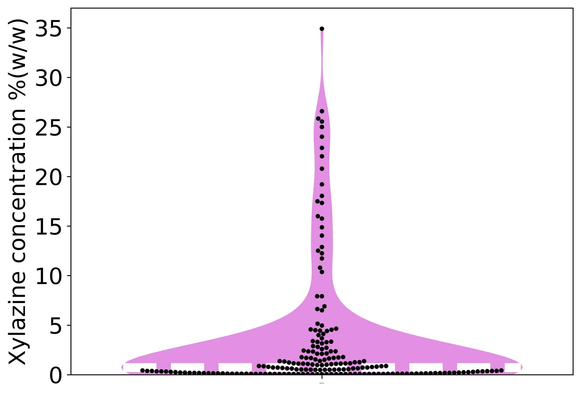 Figure 2. Violin plot of xylazine positive samples. Black points are individual samples, the dashed white line marks the median concentration (1.0%), and the width of the pink region is proportional to the number of samples checked at a given concentration.