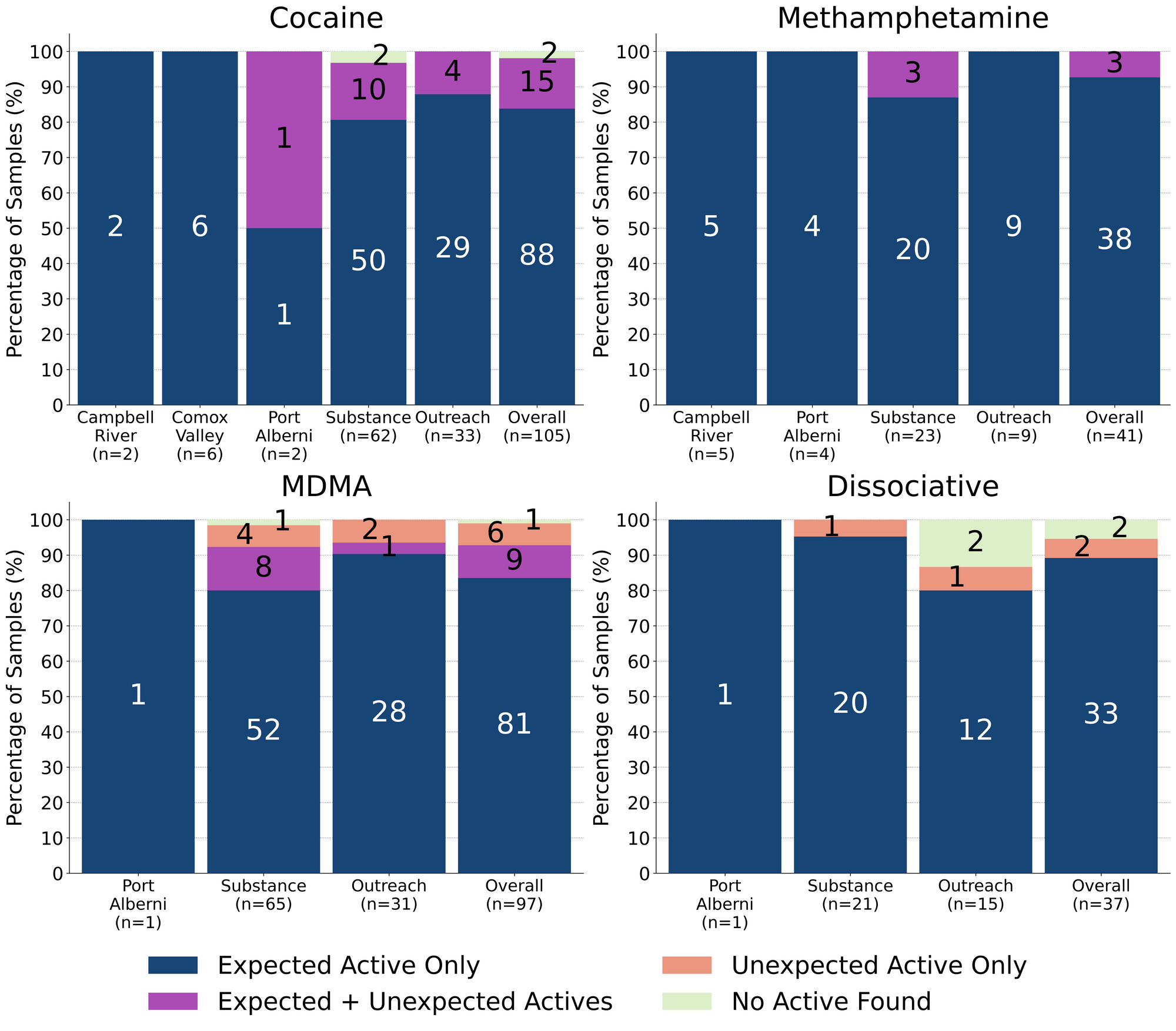 Figure 2. Adulteration breakdown by drug class and sample collection location/method. Bars are stacked by percentage of samples in each category, with the individual sample counts overlaid. Dark Blue regions group samples that were simply as expected with no other notable compounds detected, Magenta shows samples that contained the expected drug and were contaminated with an unexpected active, Salmon groups samples that only contained an unexpected active (the expected drug was not found), and Yellow displays samples where no active compounds were detected.