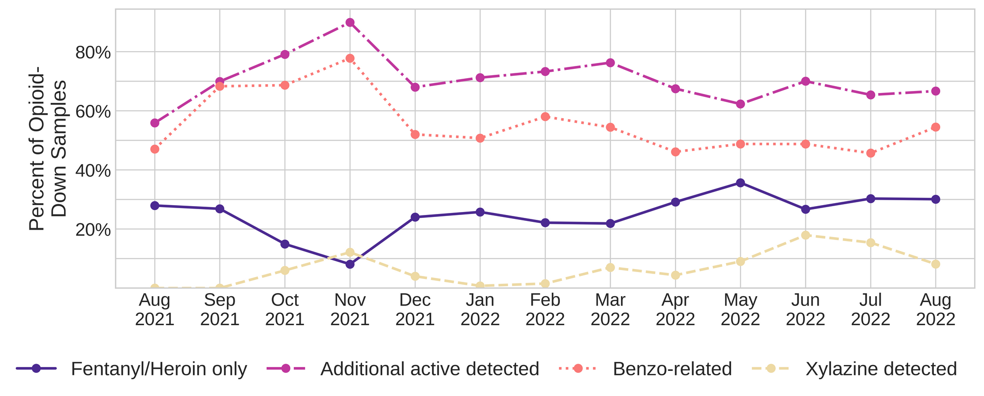 Figure 3. The percentage of expected opioid-down samples checked between August 2021 and August 2022 that only contained fentanyl/heroin actives (dark purple), opioid-down samples with an additional active detected (magenta), opioid-down samples that contained a benzodiazepine-related drug salmon), and opioid-down samples that contained xylazine (yellow).