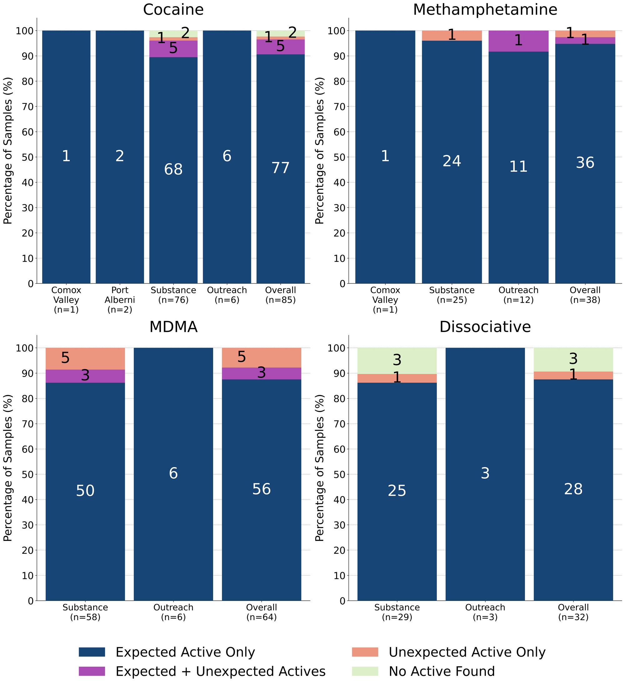 Figure 2. Adulteration breakdown by drug class and sample collection location/method. Bars are stacked by percentage of samples in each category, with the individual sample counts overlaid. Dark Blue regions group samples that were simply as expected with no other notable compounds detected, Magenta shows samples that contained the expected drug and were contaminated with an unexpected active, Salmon groups samples that only contained an unexpected active (the expected drug was not found), and Yellow displays samples where no active compounds were detected.