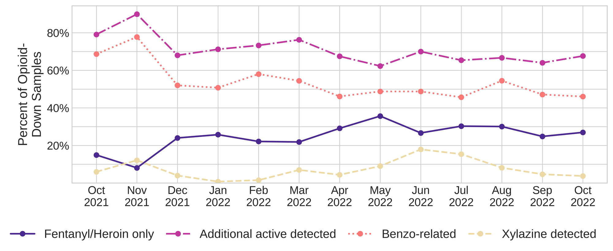 Figure 3. The percentage of expected opioid-down samples checked between October 2021 and October 2022 that only contained fentanyl/heroin actives (dark purple), opioid-down samples with an additional active detected (magenta), opioid-down samples that contained a benzodiazepine-related drug salmon), and opioid-down samples that contained xylazine (yellow).