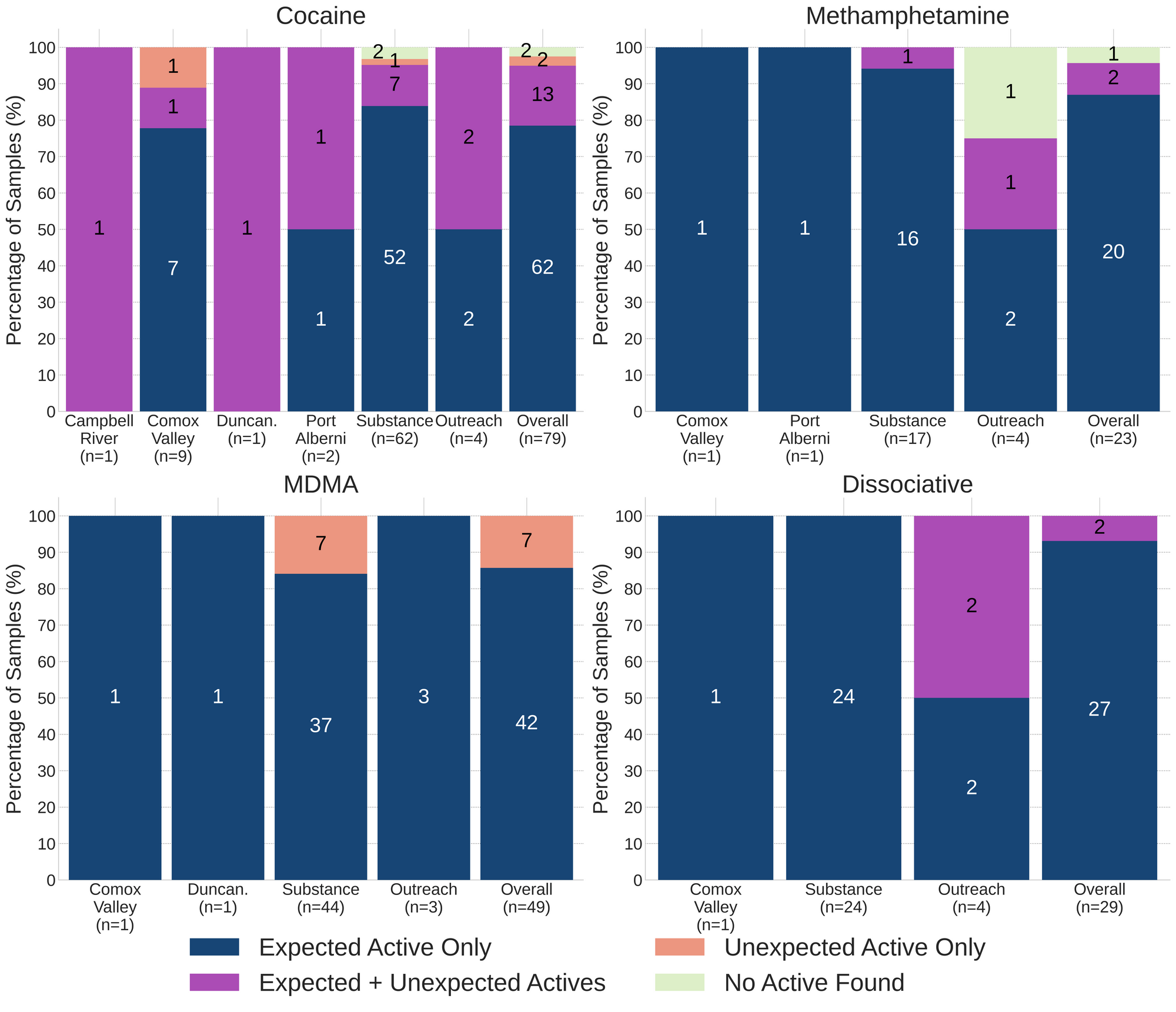 Figure 2. Adulteration breakdown by drug class and sample collection location/method. Bars are stacked by percentage of samples in each category, with the individual sample counts overlaid. Dark Blue regions group samples that were simply as expected with no other notable compounds detected, Magenta shows samples that contained the expected drug and were contaminated with an unexpected active, Salmon groups samples that only contained an unexpected active (the expected drug was not found), and Lime displays samples where no active compounds were detected.