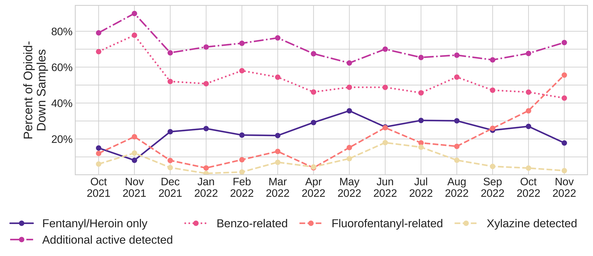 Figure 3. The percentage of expected opioid-down samples checked between November 2021 and November 2022 that only contained fentanyl/heroin actives (solid dark purple), opioid-down samples with an additional active detected (dot-dashed magenta), opioid-down samples that contained a benzodiazepine-related drug (dotted pink), opioid-down samples that contained fluorofentanyl (dashed salmon), and opioid-down samples that contained xylazine (dashed yellow).