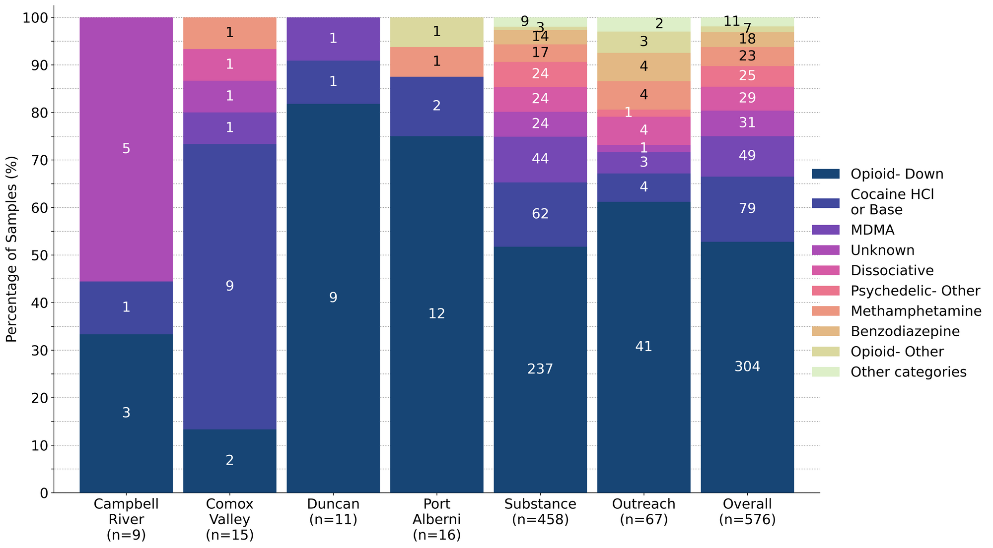 Figure 1. Prevalence of drug classes checked during November, split by sample collection/method. Bars are stacked by percentage of samples in each drug class, with the individual sample counts overlaid.