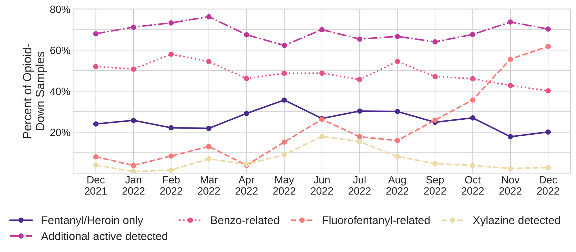 Figure 3. The percentage of expected opioid-down samples checked between December 2021 and December 2022 that only contained fentanyl/heroin actives (solid dark purple), opioid-down samples with an additional active detected (dot-dashed magenta), opioid-down samples that contained a benzodiazepine-related drug (dotted pink), opioid-down samples that contained fluorofentanyl (dashed salmon), and opioid-down samples that contained xylazine (dashed yellow).