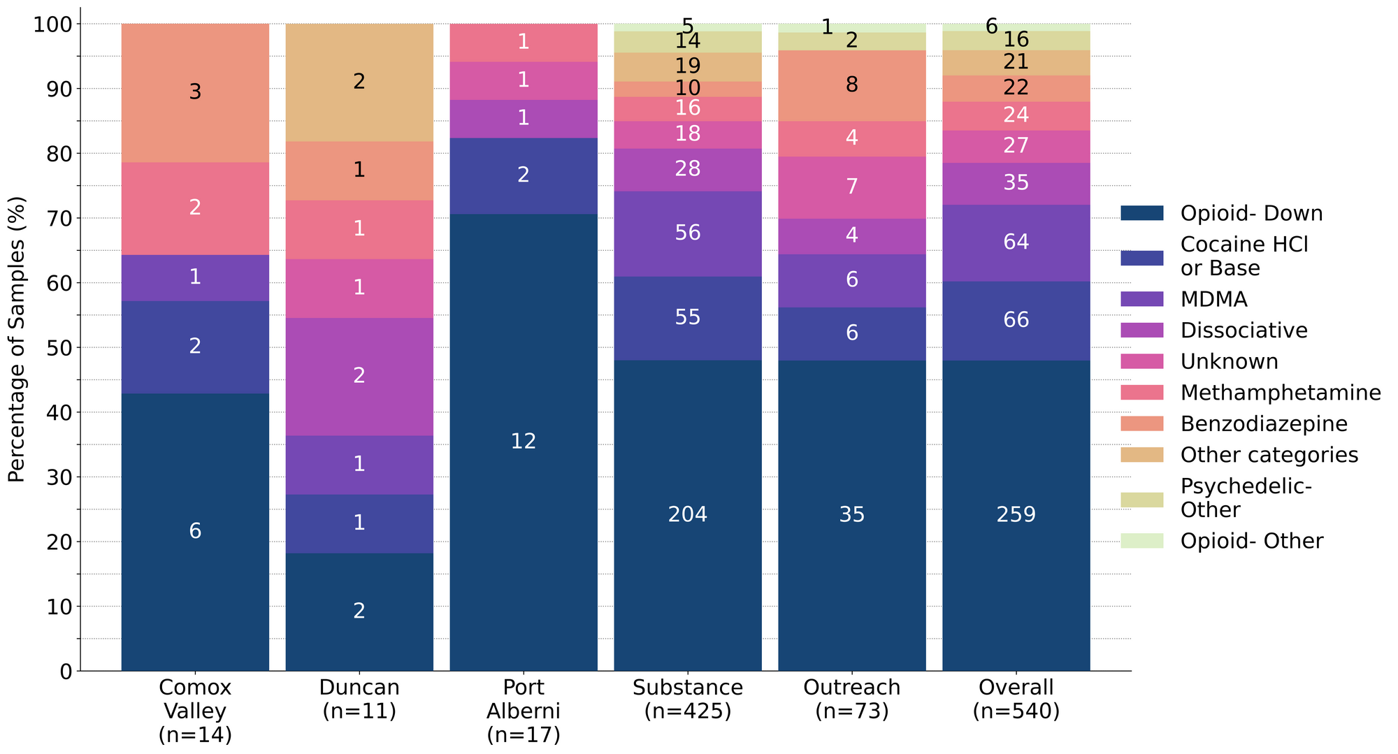 Figure 1. Prevalence of drug classes checked during December, split by sample collection/method. Bars are stacked by percentage of samples in each drug class, with the individual sample counts overlaid.