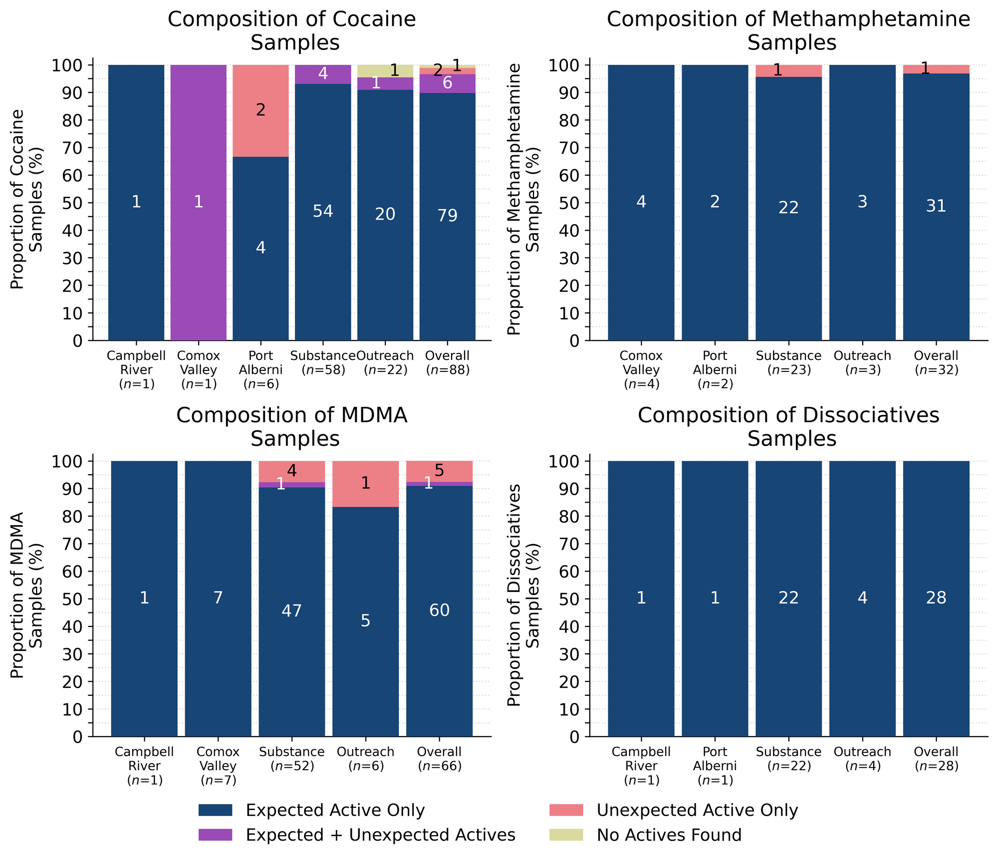 Figure 2.Compositional breakdown by drug class and sample collection location/method. Bars are stacked by the percentage of samples in each category, with the individual sample counts overlaid. "Dark Blue" regions group samples that were simply as expected with no other notable compounds detected, "Magenta" shows samples that contained the expected drug and contained an unexpected active, "Salmon" groups samples that only contained an unexpected active (the expected drug was not found), and "Pear yellow" displays samples where no active compounds were detected.