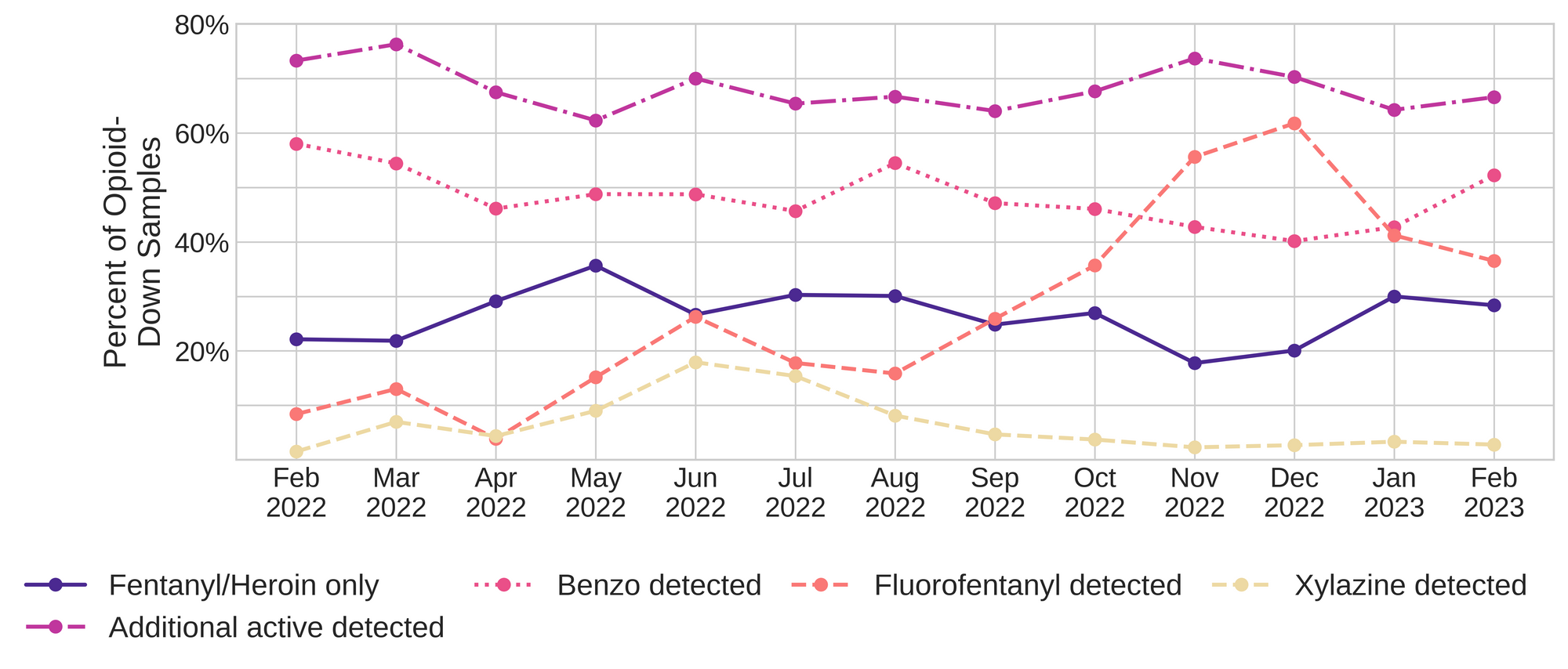 Figure 3. The percentage of expected opioid-down samples checked between February 2022 and February 2023 that only contained fentanyl/heroin actives (solid dark purple), opioid-down samples with an additional active detected (dot-dashed magenta), opioid-down samples that contained a benzodiazepine-related drug (dotted pink), opioid-down samples that contained fluorofentanyl (dashed salmon), and opioid-down samples that contained xylazine (dashed yellow).