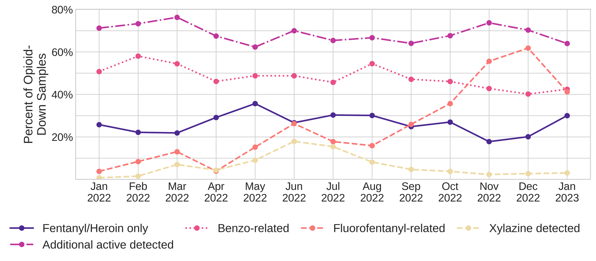 Figure 3. The percentage of expected opioid-down samples checked between January 2022 and January 2023 that only contained fentanyl/heroin actives (solid dark purple), opioid-down samples with an additional active detected (dot-dashed magenta), opioid-down samples that contained a benzodiazepine-related drug (dotted pink), opioid-down samples that contained fluorofentanyl (dashed salmon), and opioid-down samples that contained xylazine (dashed yellow).