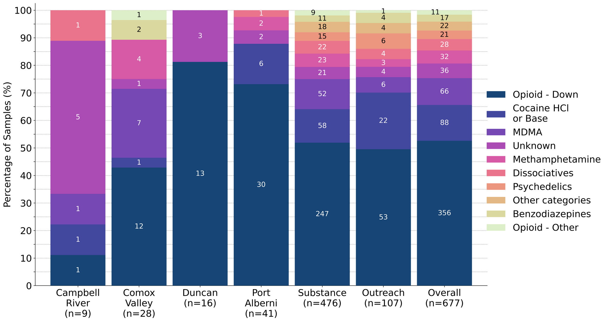 Figure 1. Prevalence of drug classes checked during February split by sample collection/method. Bars are stacked by the percentage of samples in each drug class, with the individual sample counts overlaid. 