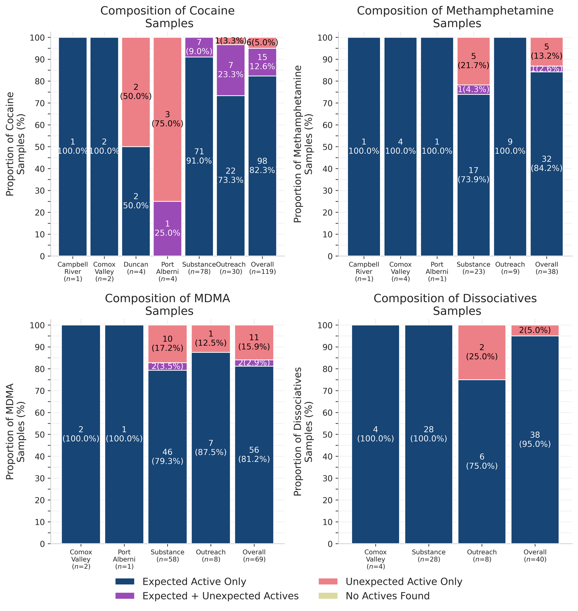 Figure 2.Compositional breakdown by drug class and sample collection location/method. Bars are stacked by the percentage of samples in each category, with the individual sample counts (and relative proportions) overlaid. "Dark Blue" regions group samples that were simply as expected with no other notable compounds detected, "Magenta" shows samples that contained the expected drug and contained an unexpected active, "Salmon" groups samples that only contained an unexpected active (the expected drug was not found), and "Pear yellow" displays samples where no active compounds were detected.