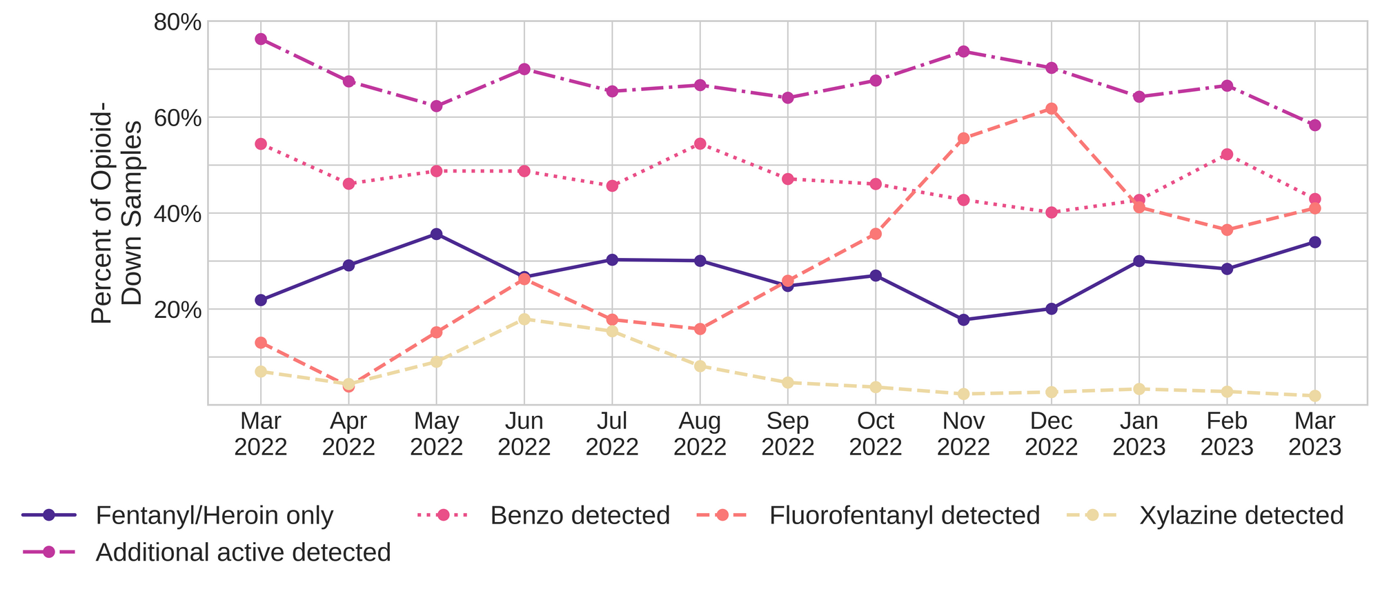 Figure 3. The percentage of expected opioid-down samples checked between March 2022 and March 2023 that only contained fentanyl/heroin actives (solid dark purple), opioid-down samples with an additional active detected (dot-dashed magenta), opioid-down samples that contained a benzodiazepine-related drug (dotted pink), opioid-down samples that contained fluorofentanyl (dashed salmon), and opioid-down samples that contained xylazine (dashed yellow).
