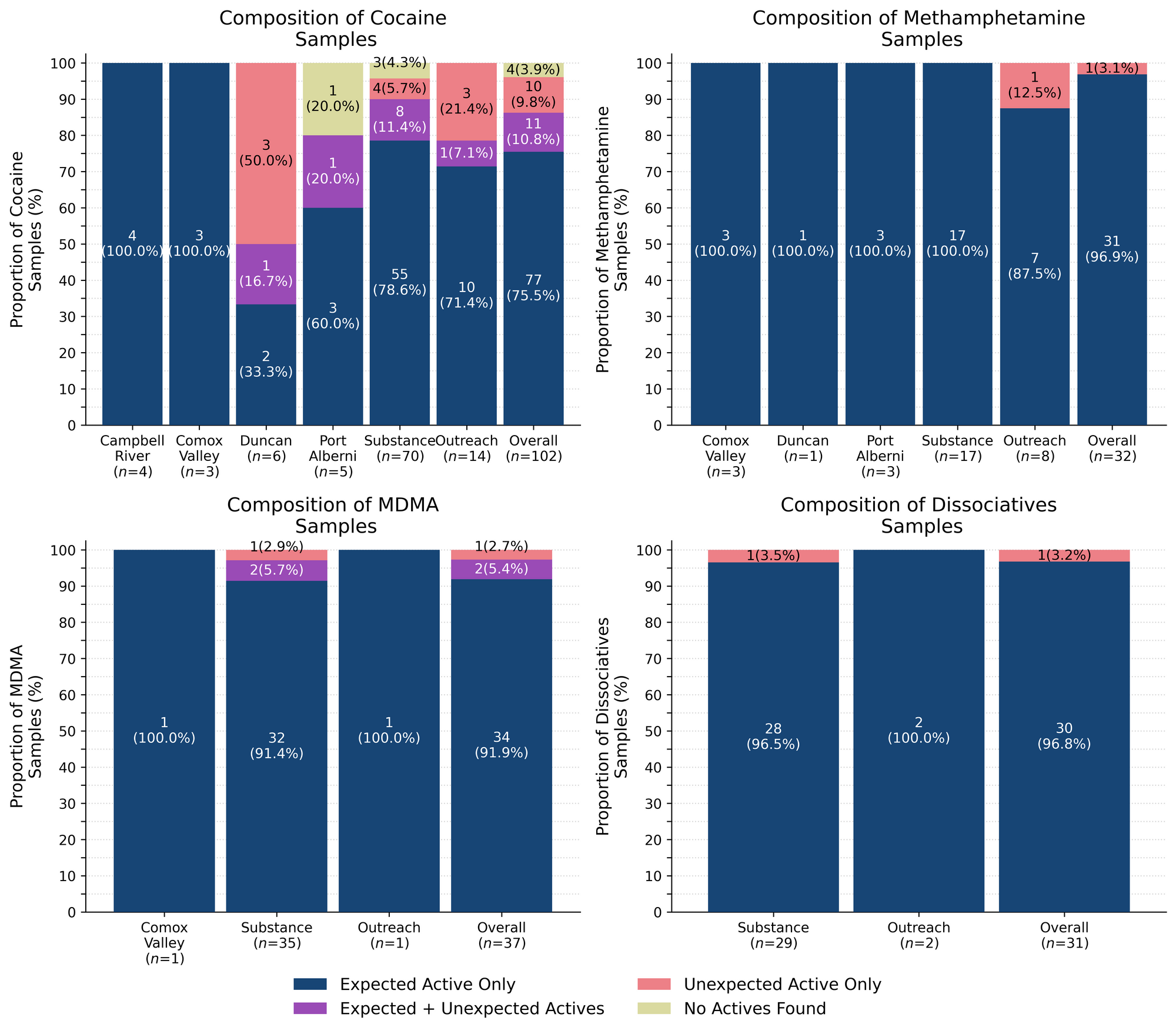 Figure 2. Compositional breakdown by drug class and sample collection location/method. Bars are stacked by the percentage of samples in each category, with the individual sample counts (and relative proportions) overlaid. "Dark Blue" regions group samples that were simply as expected with no other notable compounds detected, "Magenta" shows samples that contained the expected drug and contained an unexpected active, "Salmon" groups samples that only contained an unexpected active (the expected drug was not found), and "Pear yellow" displays samples where no active compounds were detected.