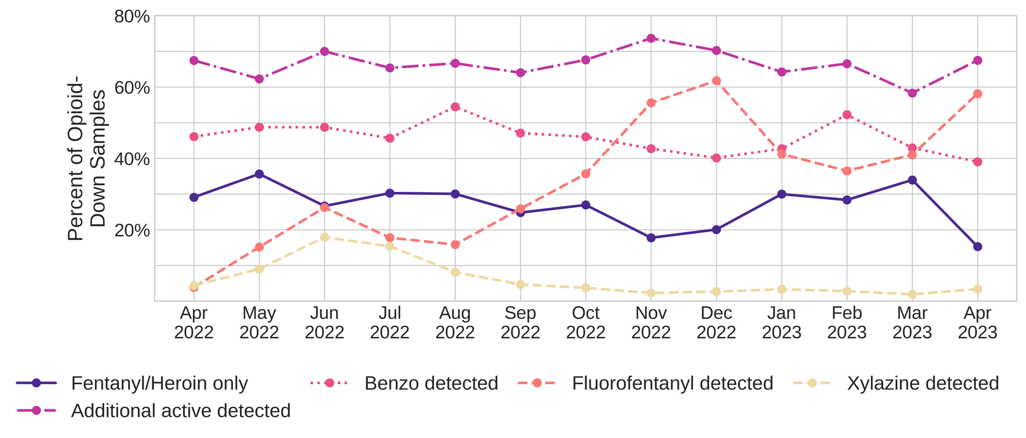 Figure 3. The percentage of expected opioid-down samples checked between April 2022 and April 2023 that only contained fentanyl/heroin actives (solid dark purple), opioid-down samples with an additional active detected (dot-dashed magenta), opioid-down samples that contained a benzodiazepine-related drug (dotted pink), opioid-down samples that contained fluorofentanyl (dashed salmon), and opioid-down samples that contained xylazine (dashed yellow).