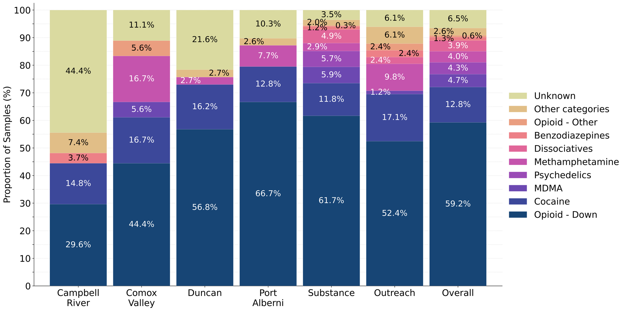 Figure 1. Prevalence of drug classes checked during April split by sample collection/method. Bars are stacked by the percentage of samples in each drug class.
