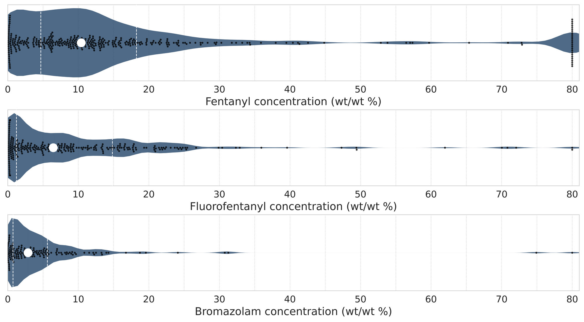 Figure 4. Violin plots of fentanyl (top panel), fluorofentanyl, (middle panel), and bromazolam (bottom) positive samples quantified during April across all collection locations/methods. *These concentrations reflect the upper limits of the PS-MS calibration.