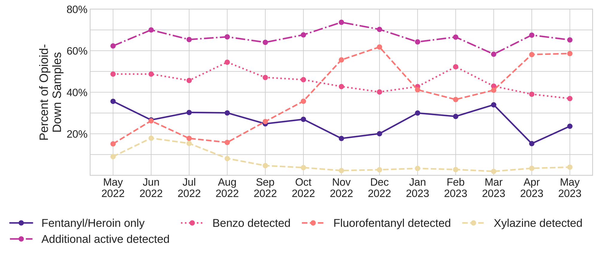 Figure 3. The percentage of expected opioid-down samples checked between May 2022 and May 2023 that only contained fentanyl/heroin actives (solid dark purple), opioid-down samples with an additional active detected (dot-dashed magenta), opioid-down samples that contained a benzodiazepine-related drug (dotted pink), opioid-down samples that contained fluorofentanyl (dashed salmon), and opioid-down samples that contained xylazine (dashed yellow).