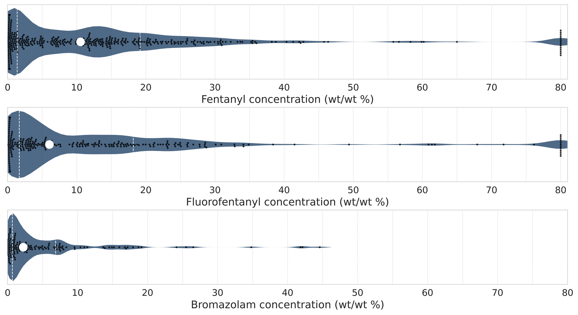 Figure 4. Violin plots of fentanyl (top panel), fluorofentanyl, (middle panel), and bromazolam (bottom) positive samples quantified during May across all collection locations/methods.