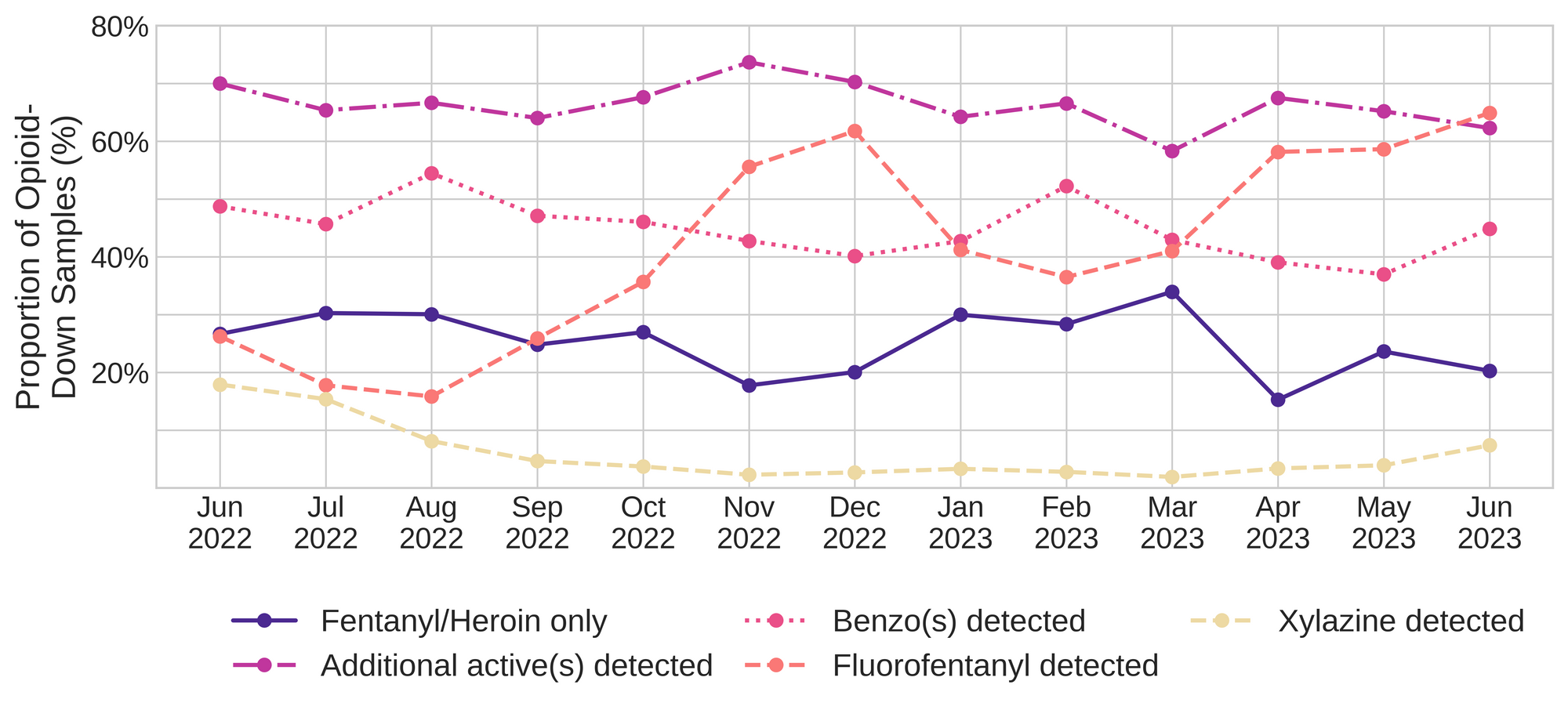 Figure 3. The percentage of expected opioid-down samples checked between June 2022 and June 2023 that only contained fentanyl/heroin actives (solid dark purple), opioid-down samples with an additional active detected (dot-dashed magenta), opioid-down samples that contained a benzodiazepine-related drug (dotted pink), opioid-down samples that contained fluorofentanyl (dashed salmon), and opioid-down samples that contained xylazine (dashed yellow).