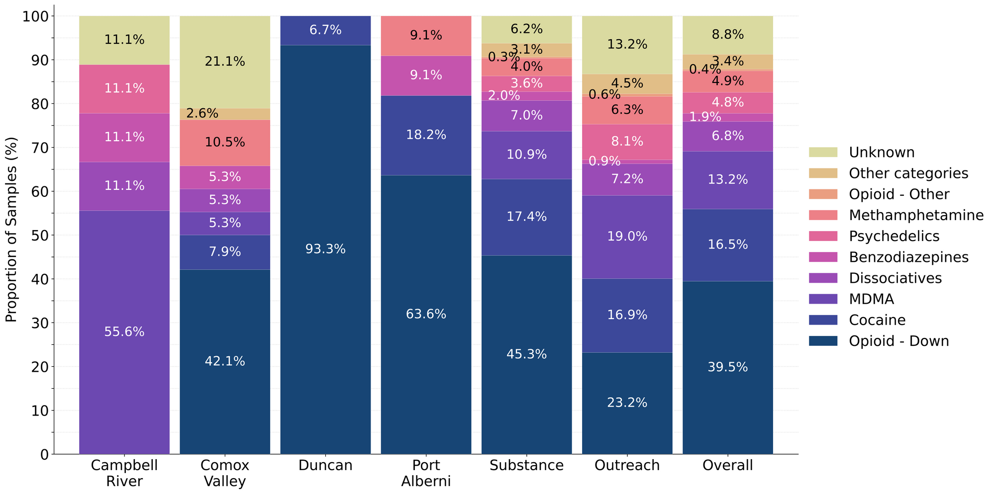 Figure 1. Prevalence of drug classes checked during June split by sample collection/method. Bars are stacked by the percentage of samples in each drug class.
