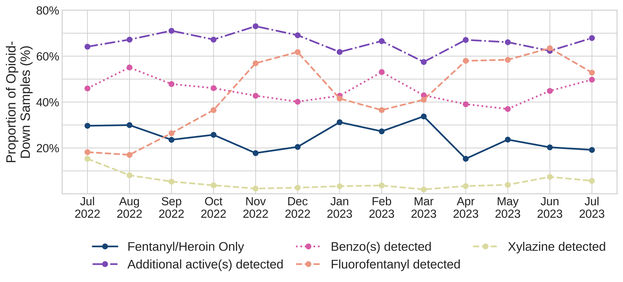 Figure 3. The percentage of expected opioid-down samples checked between July 2022 and July 2023 that only contained fentanyl/heroin actives (solid dark blue), opioid-down samples with an additional active detected (dot-dashed purple), opioid-down samples that contained a benzodiazepine-related drug (dotted magenta), opioid-down samples that contained fluorofentanyl (dashed salmon), and opioid-down samples that contained xylazine (dashed yellow).