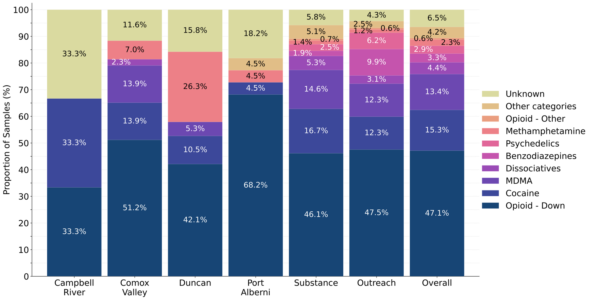 Figure 1. Prevalence of drug classes checked during July split by sample collection/method. Bars are stacked by the percentage of samples in each drug class, with the individual sample counts overlaid.