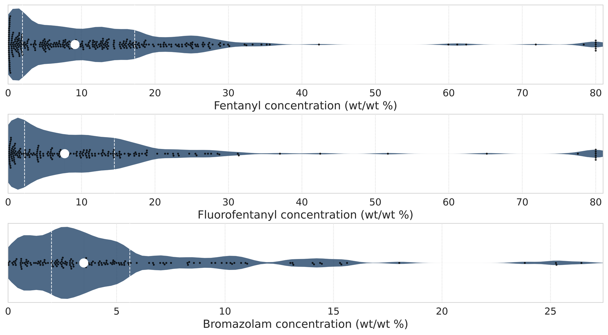 Figure 4. Violin plots of fentanyl (top panel), fluorofentanyl, (middle panel), and bromazolam (bottom) positive samples quantified during July across all collection locations/methods.