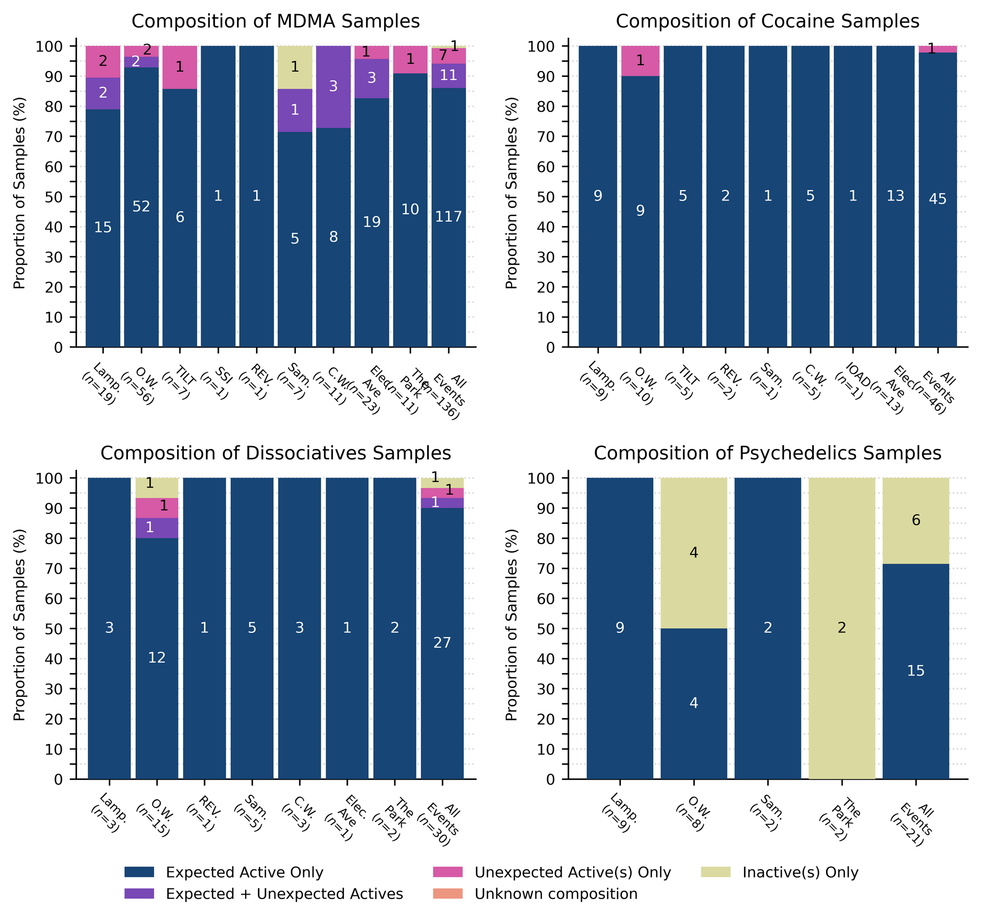 Figure 6. Number and proportion of samples (MDMA, Cocaine, Dissociatives, Psychedelics) within each composition group