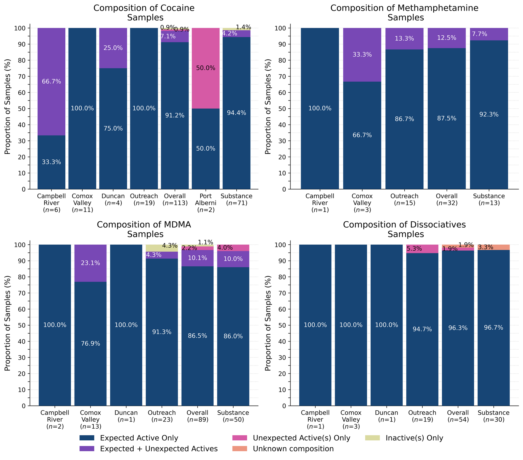 Figure 2. Compositional breakdown by drug class and sample collection location/method. Bars are stacked by the percentage of samples in each category, with the individual sample counts (and relative proportions) overlaid. “Dark Blue” groups samples that were *as expected* with no other notable compounds detected, “Purple” groups samples that contained the expected drug and contained other unexpected active(s), “Magenta” groups samples that did not contain the expected active but did contain unexpected active(s), Salmon groups samples where we were unable to determine the composition (e.g. scenarios where we do not have appropriate reference spectra), and Lime displays samples where no active compounds were detected.