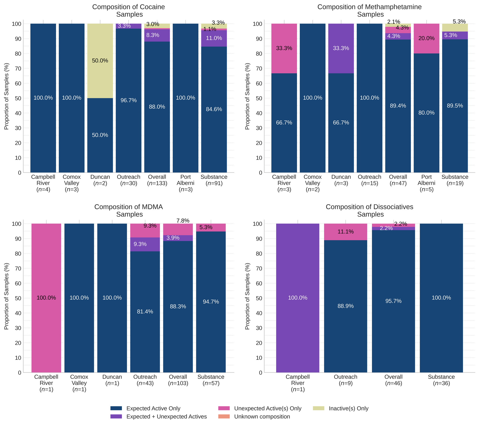Figure 2. Compositional breakdown by drug class and sample collection location/method. Bars are stacked by the percentage of samples in each category, with the individual sample counts (and relative proportions) overlaid. “Dark Blue” groups samples that were as expected with no other notable compounds detected, “Purple” groups samples that contained the expected drug and contained other unexpected active(s), “Magenta” groups samples that did not contain the expected active but did contain unexpected active(s), Salmon groups samples where we were unable to determine the composition (e.g. scenarios where we do not have appropriate reference spectra), and Lime displays samples where no active compounds were detected.