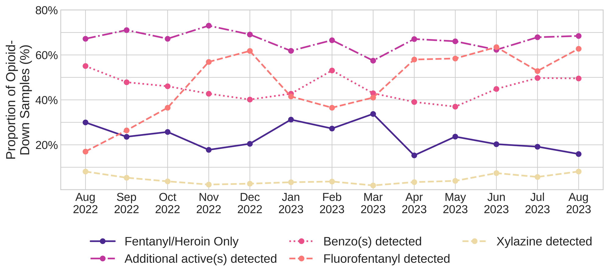 Figure 3. The percentage of expected opioid-down samples checked between August 2022 and August 2023 that only contained fentanyl/heroin actives (solid dark blue), opioid-down samples with an additional active detected (dot-dashed purple), opioid-down samples that contained a benzodiazepine-related drug (dotted magenta), opioid-down samples that contained fluorofentanyl (dashed salmon), and opioid-down samples that contained xylazine (dashed yellow).