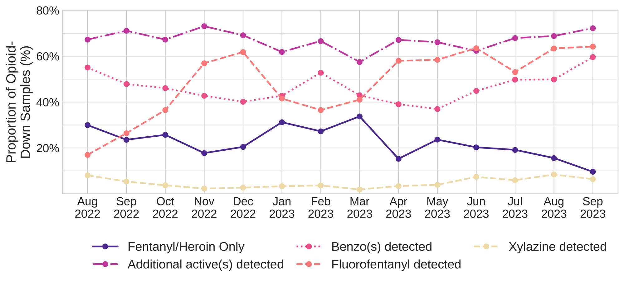Figure 3. The percentage of expected opioid-down samples checked between August 2022 and September 2023 that only contained fentanyl/heroin actives (solid dark blue), opioid-down samples with an additional active detected (dot-dashed purple), opioid-down samples that contained a benzodiazepine-related drug (dotted magenta), opioid-down samples that contained fluorofentanyl (dashed salmon), and opioid-down samples that contained xylazine (dashed yellow).