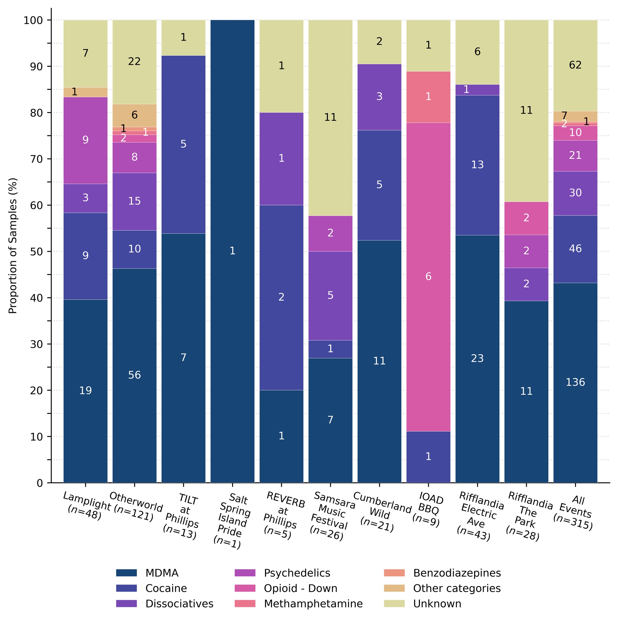 Figure 5. Proportion and number of samples within each expected category per location