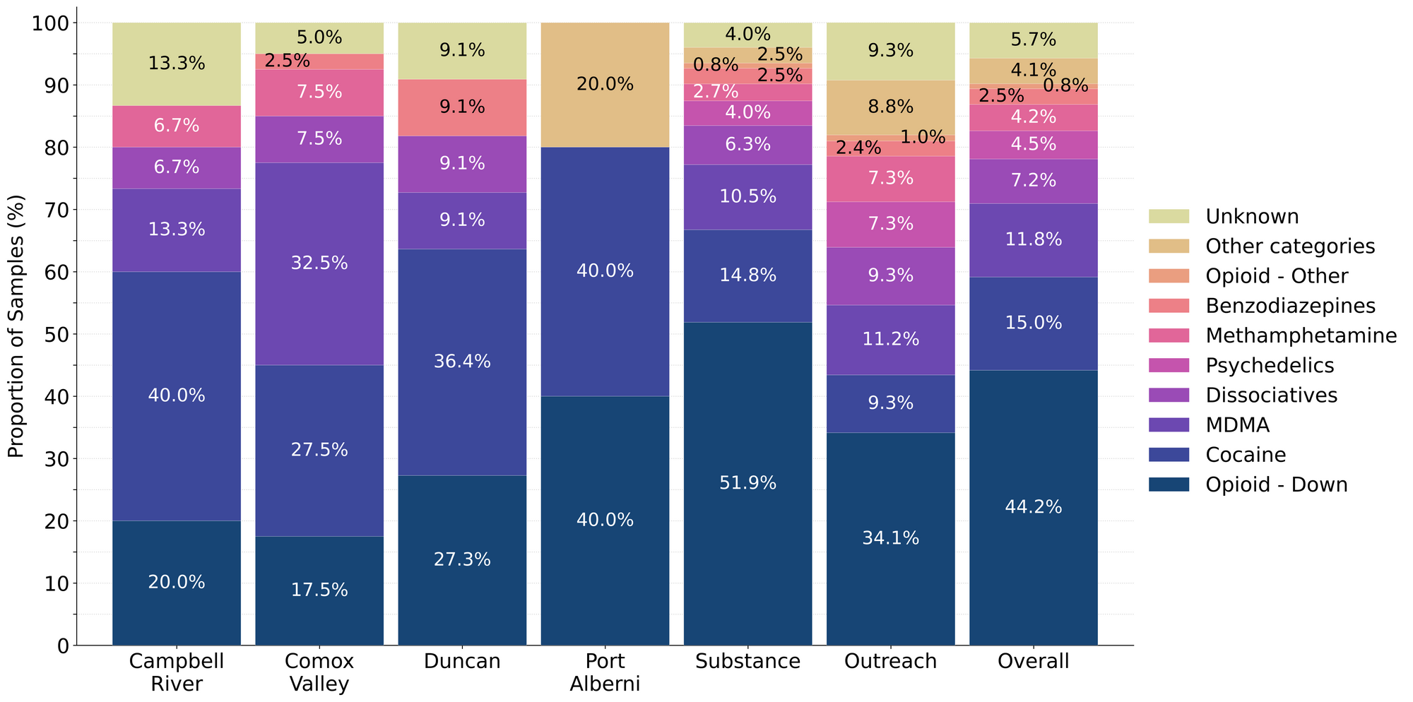 Figure 1. Prevalence of drug classes checked during August split by sample collection/method. Bars are stacked by the percentage of samples in each drug class, with the individual sample counts overlaid.