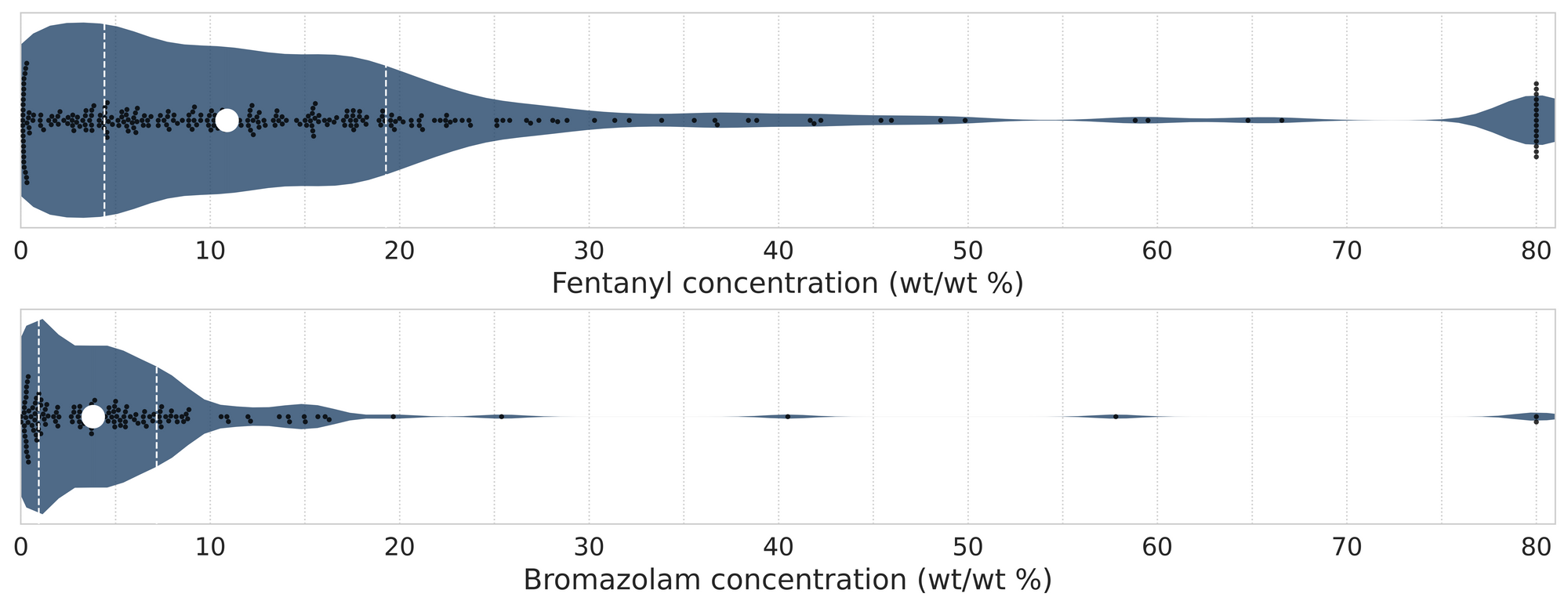 Figure 4. Violin plots of fentanyl (top panel) and bromazolam (bottom) positive samples quantified during August across all collection locations/methods.