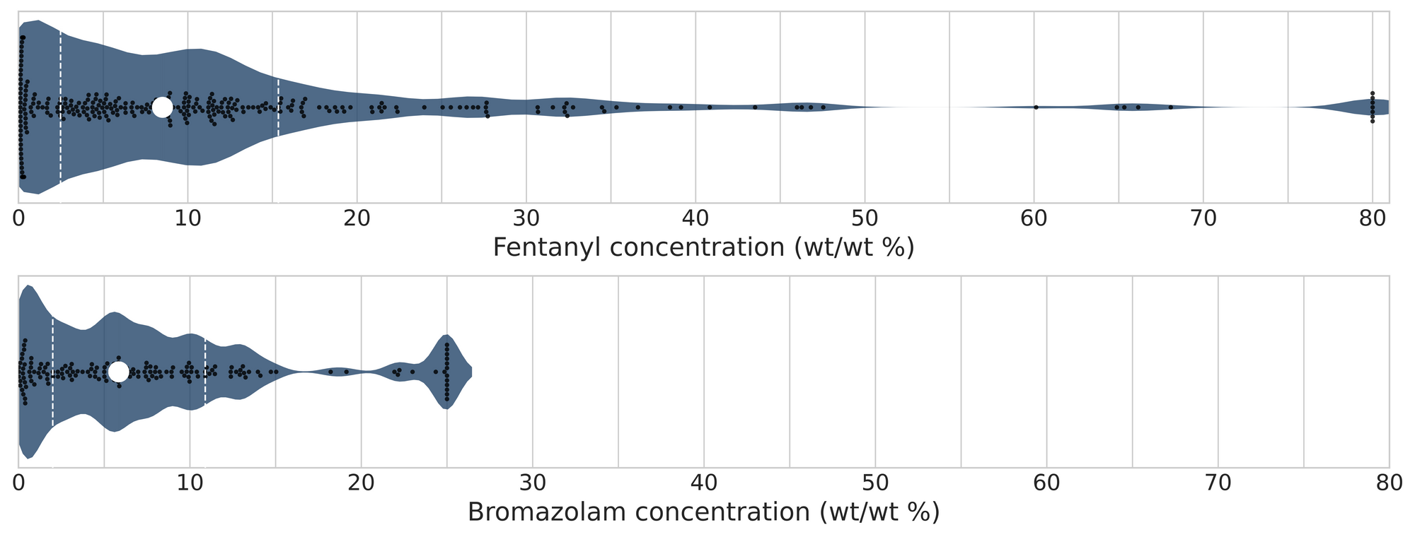 Figure 4. Violin plots of fentanyl (top panel) and bromazolam (bottom) positive samples quanitifed during September across all collection locations/methods.