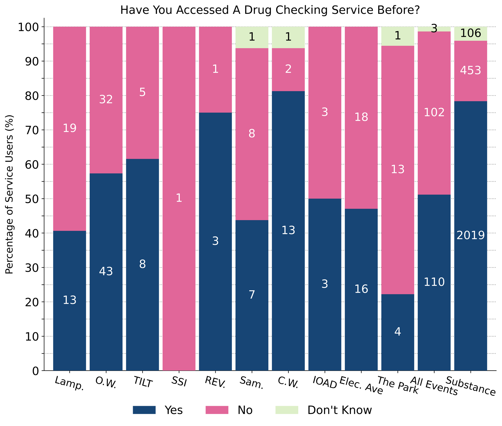 Figure 1. The proportion of service users who had previously accessed any drug checking service