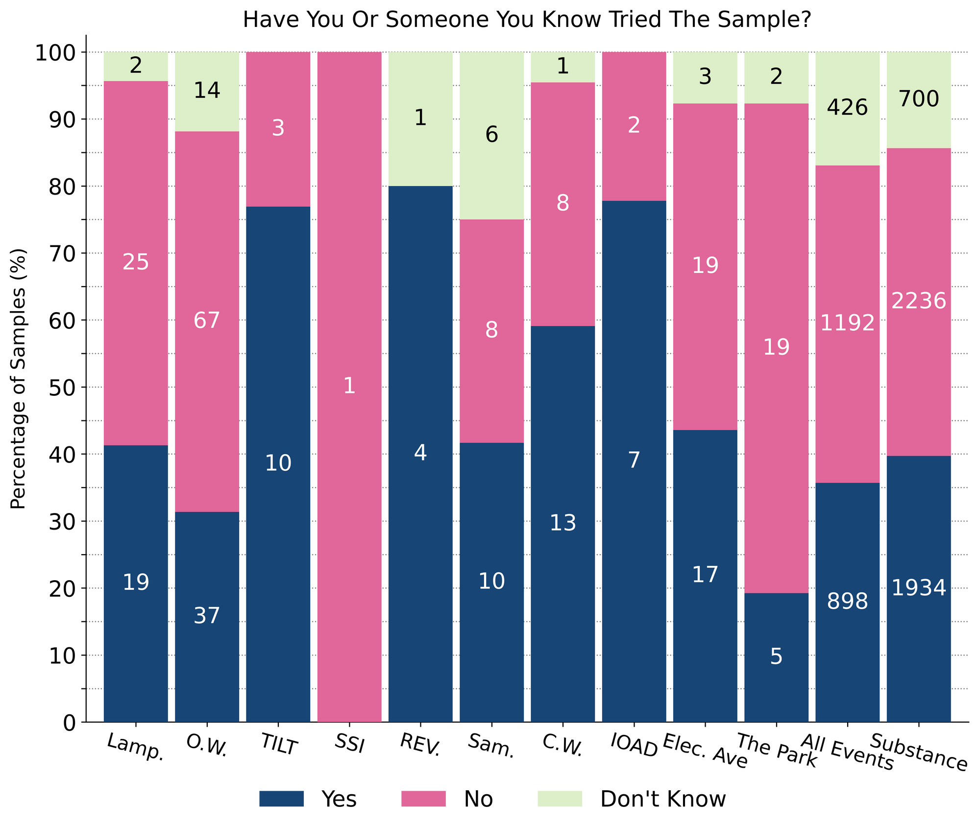 Figure 2. The proportion of service users who had tried or not tried their sample