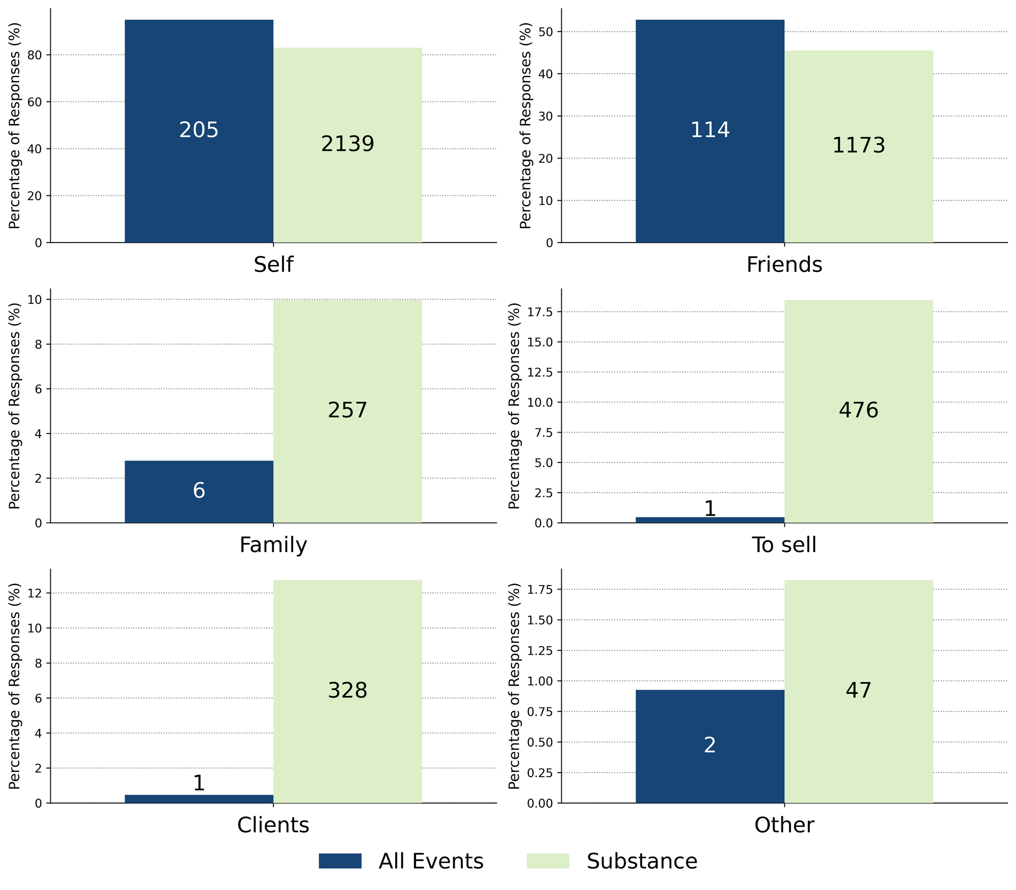 Figure 4. Proportion and number of respondents who selected each answer to the question: "Who are you checking these drugs for?"