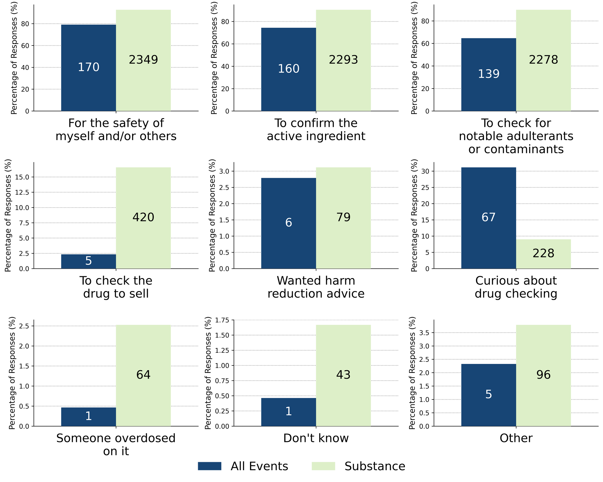 Figure 3. Proportion and number of respondents who selected each answer to the question: "Why are you having your drugs checked?"