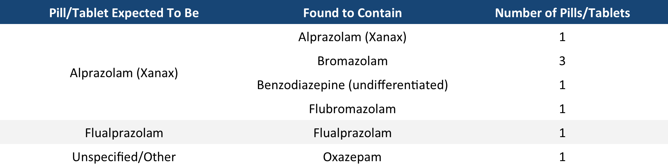 Table 2. The composition of benzodiazepine pressed pills checked in October. “Expected To Be” describes the benzo expected/reported by the service user, while “Found To Contain” describes the contents we found through the drug check. “Undifferentiated benzodiazepine” refers to samples where the benzo strip test was positive but no benzos were identified with our other instruments. These “undifferentiated” samples either contain a benzo at very low concentrations and/or novel benzos that are not in our targeted method for the mass spectrometer.